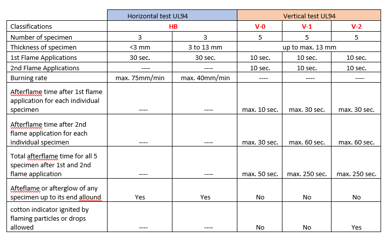 UL94 Standard- Tests for Flammability by Polyram