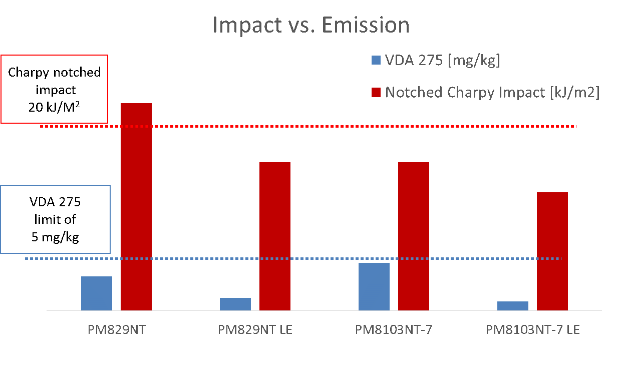 Impact Modified POM And Emission Properties