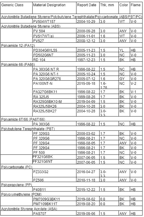 UL94 Standard- Tests for Flammability by Polyram